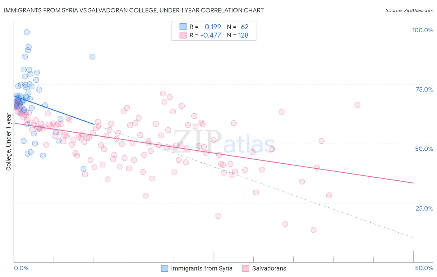 Immigrants from Syria vs Salvadoran College, Under 1 year