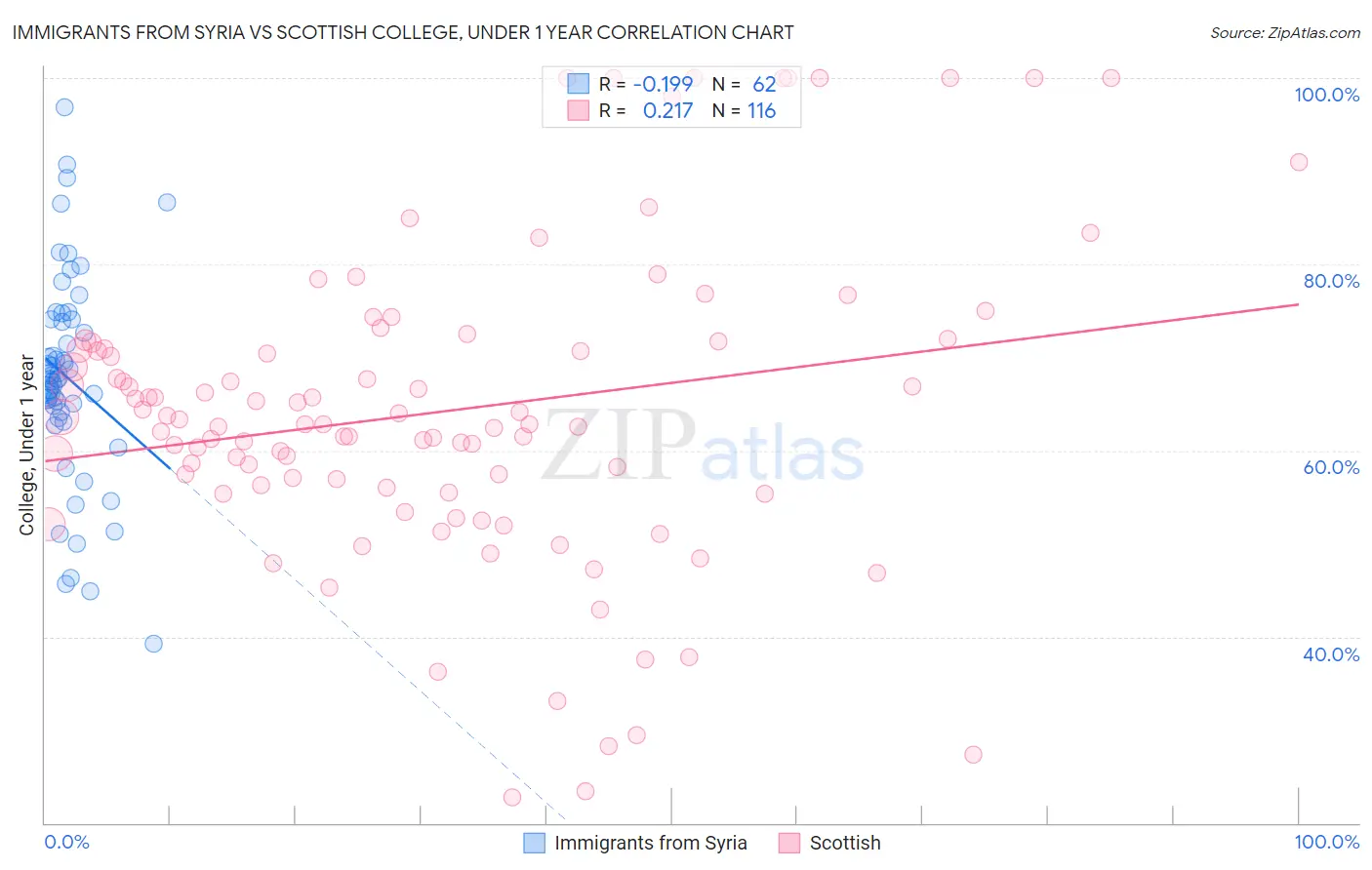 Immigrants from Syria vs Scottish College, Under 1 year