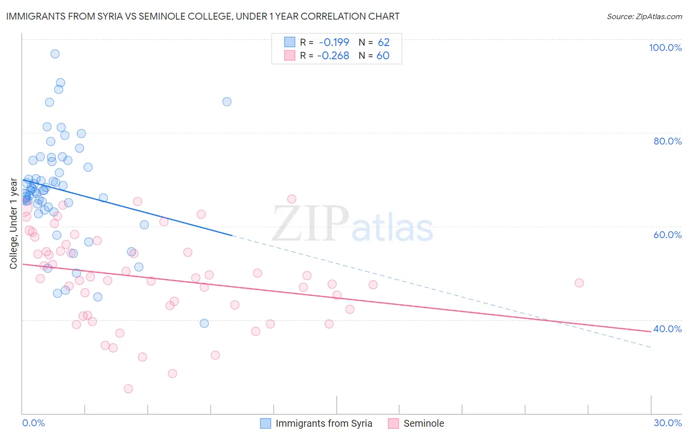 Immigrants from Syria vs Seminole College, Under 1 year