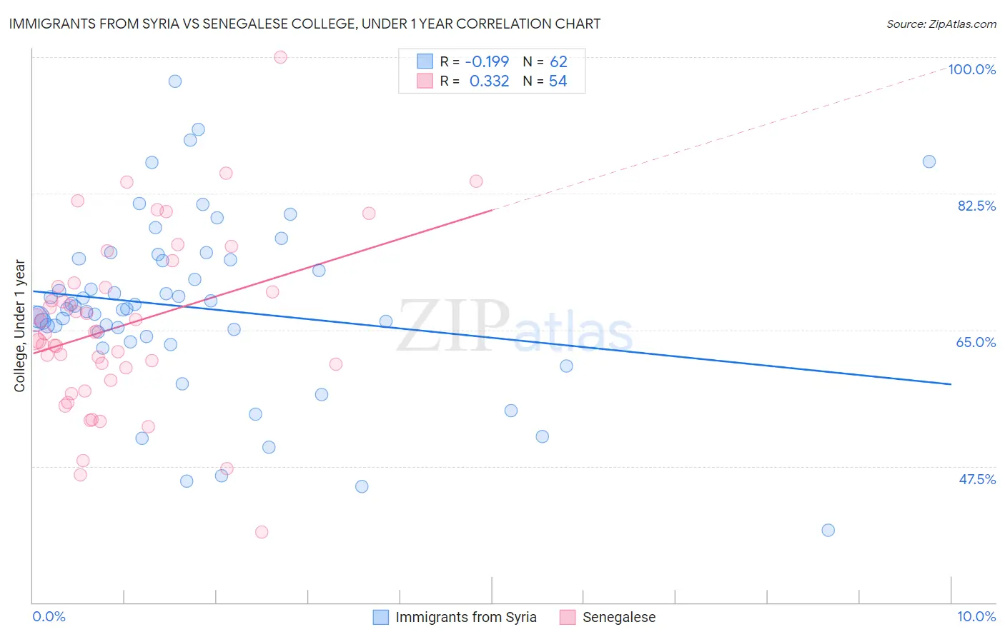 Immigrants from Syria vs Senegalese College, Under 1 year