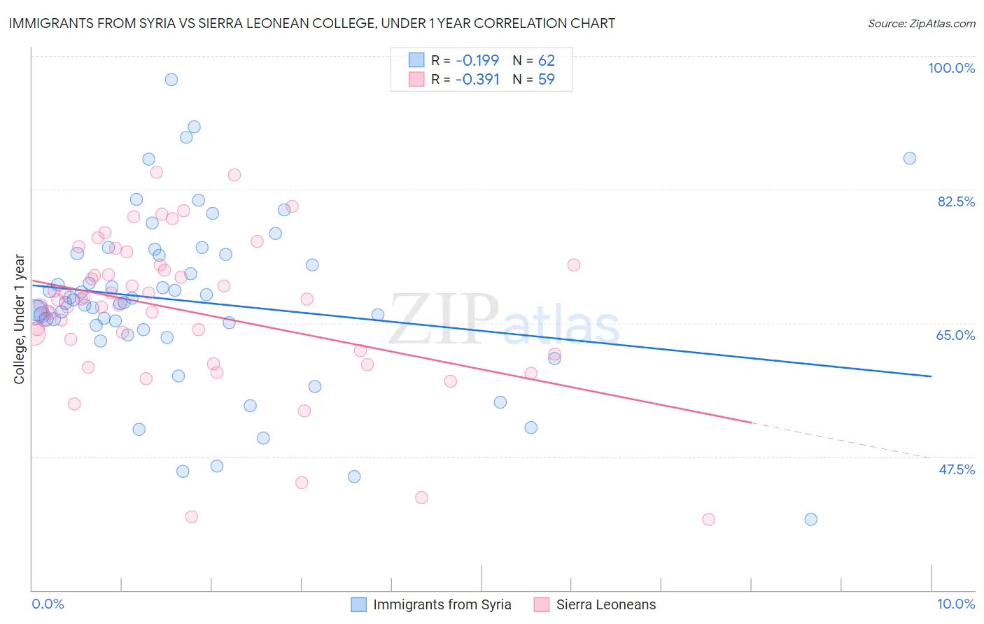 Immigrants from Syria vs Sierra Leonean College, Under 1 year