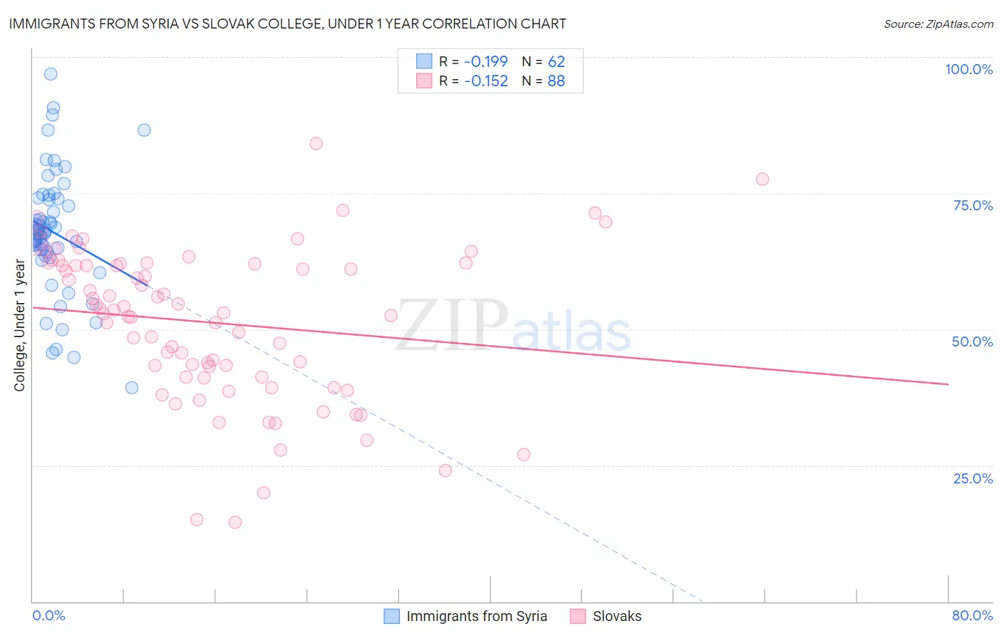 Immigrants from Syria vs Slovak College, Under 1 year