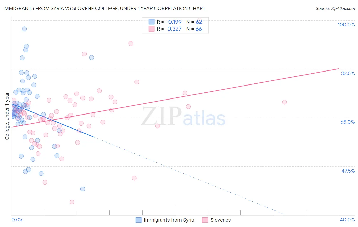 Immigrants from Syria vs Slovene College, Under 1 year