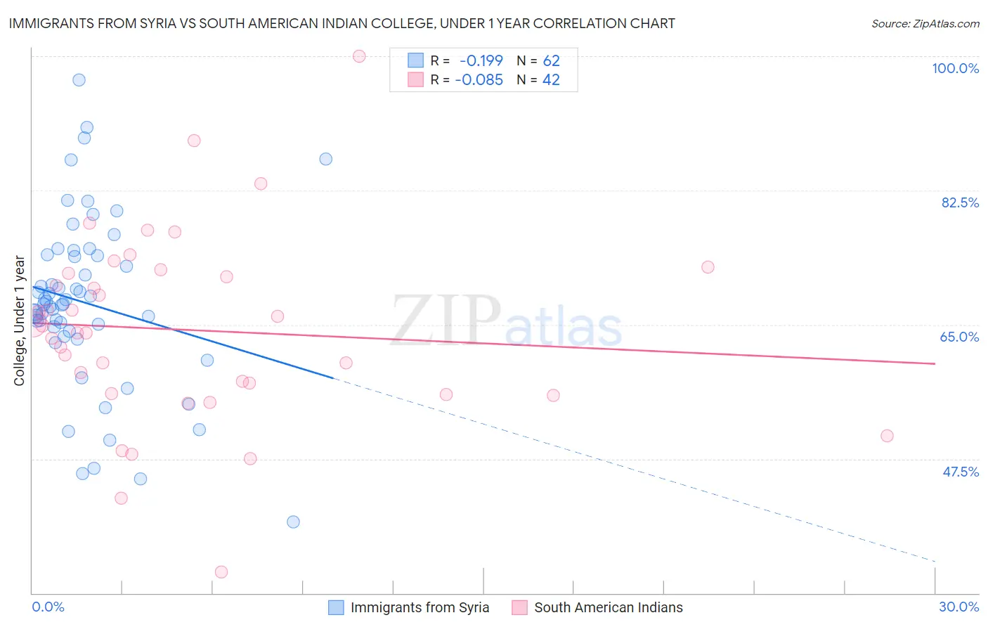 Immigrants from Syria vs South American Indian College, Under 1 year