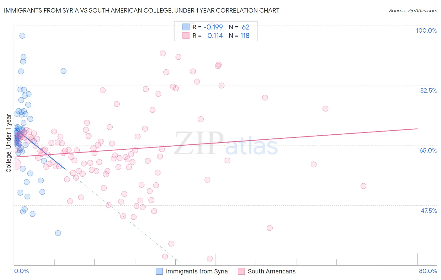 Immigrants from Syria vs South American College, Under 1 year