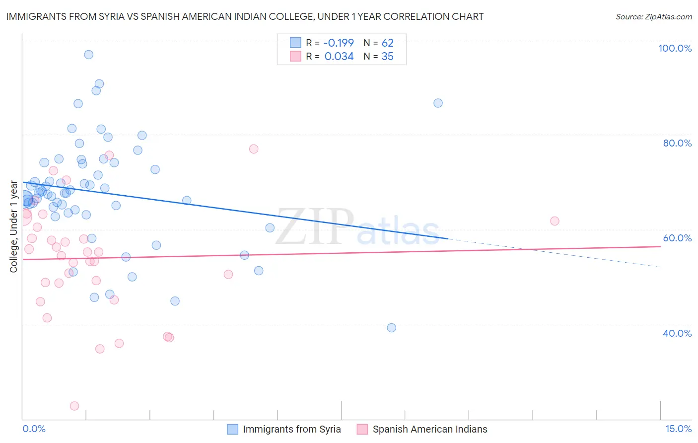 Immigrants from Syria vs Spanish American Indian College, Under 1 year