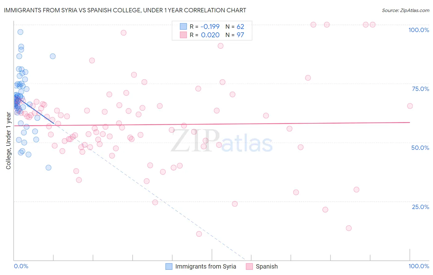 Immigrants from Syria vs Spanish College, Under 1 year