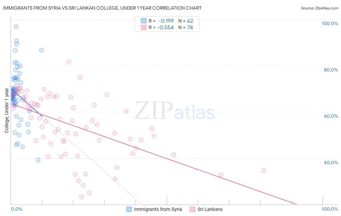 Immigrants from Syria vs Sri Lankan College, Under 1 year