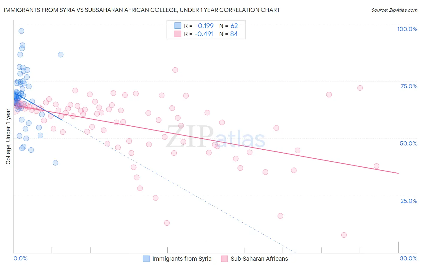 Immigrants from Syria vs Subsaharan African College, Under 1 year
