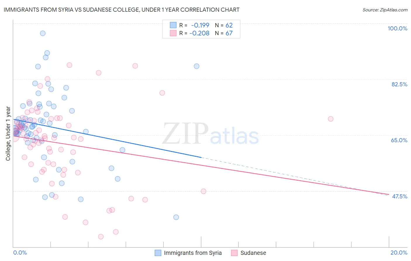 Immigrants from Syria vs Sudanese College, Under 1 year