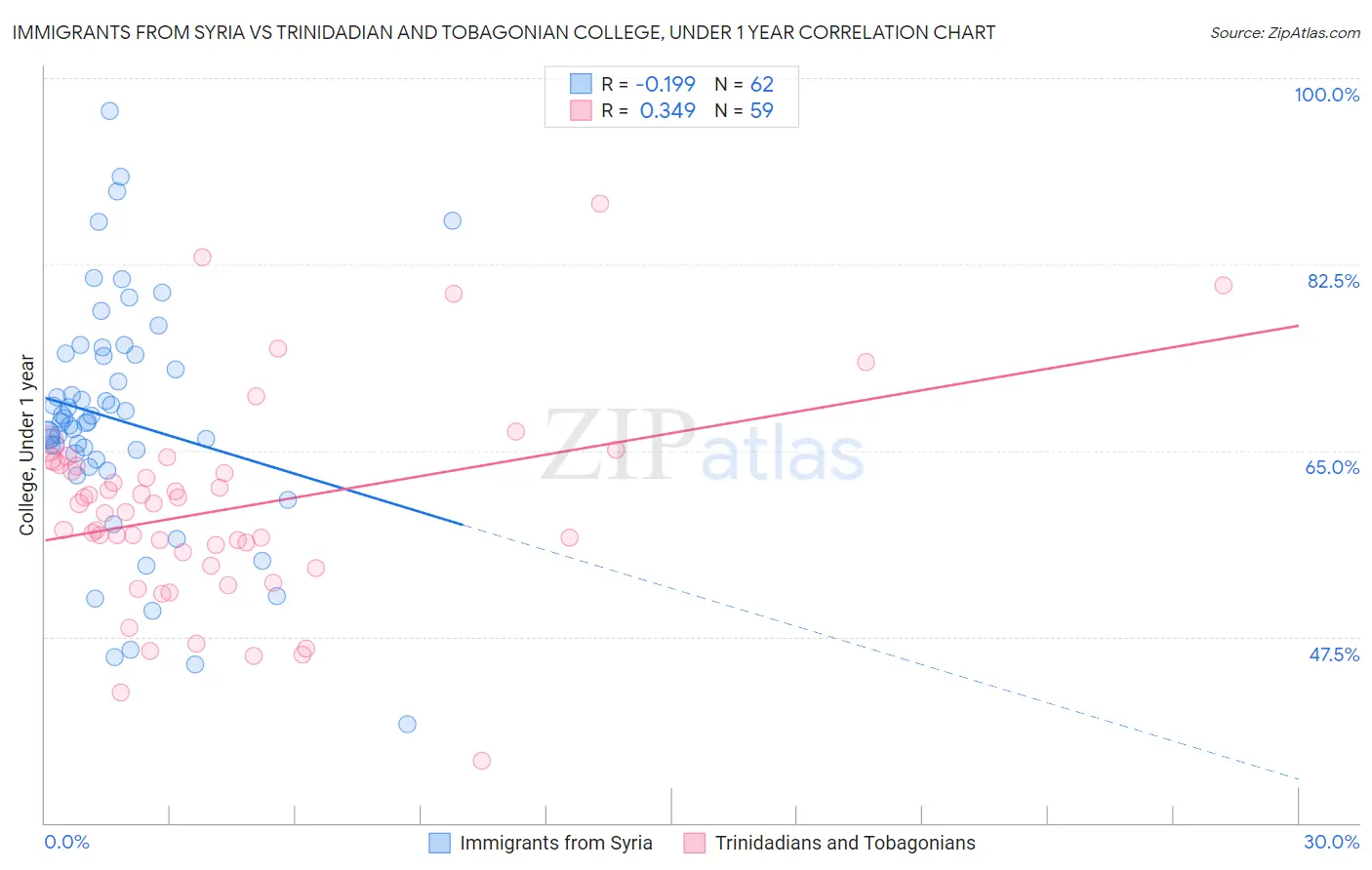 Immigrants from Syria vs Trinidadian and Tobagonian College, Under 1 year