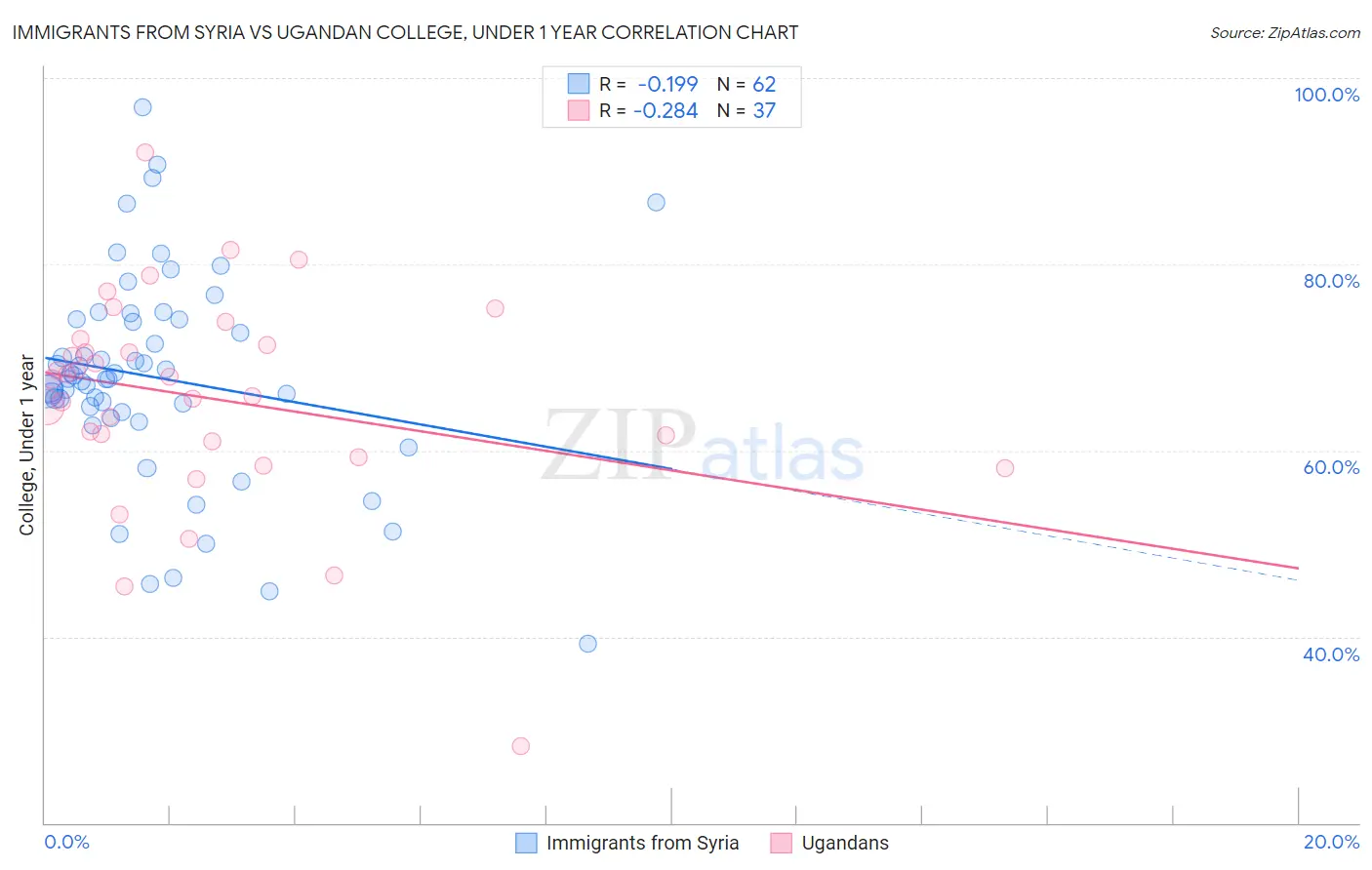 Immigrants from Syria vs Ugandan College, Under 1 year