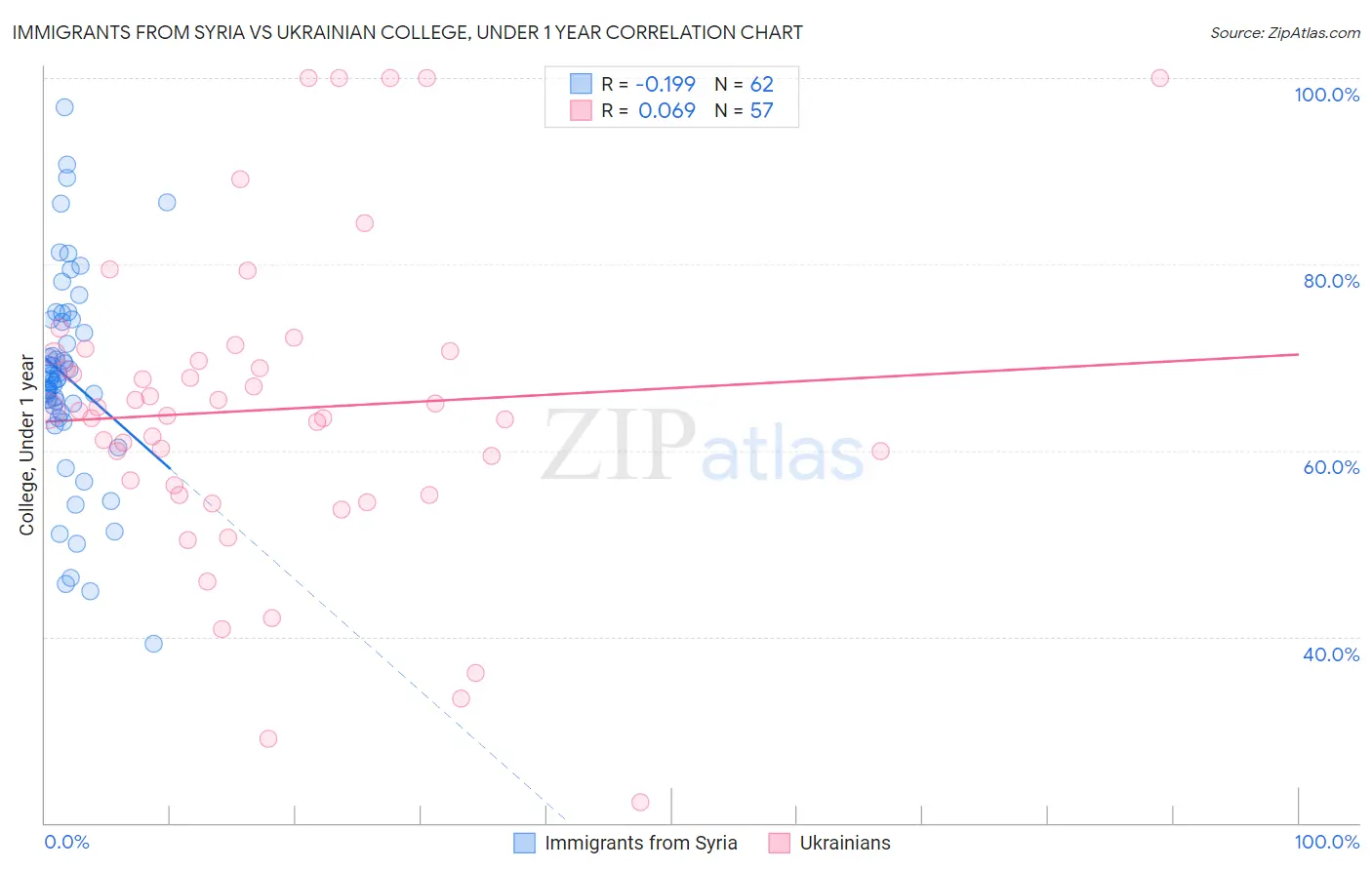 Immigrants from Syria vs Ukrainian College, Under 1 year