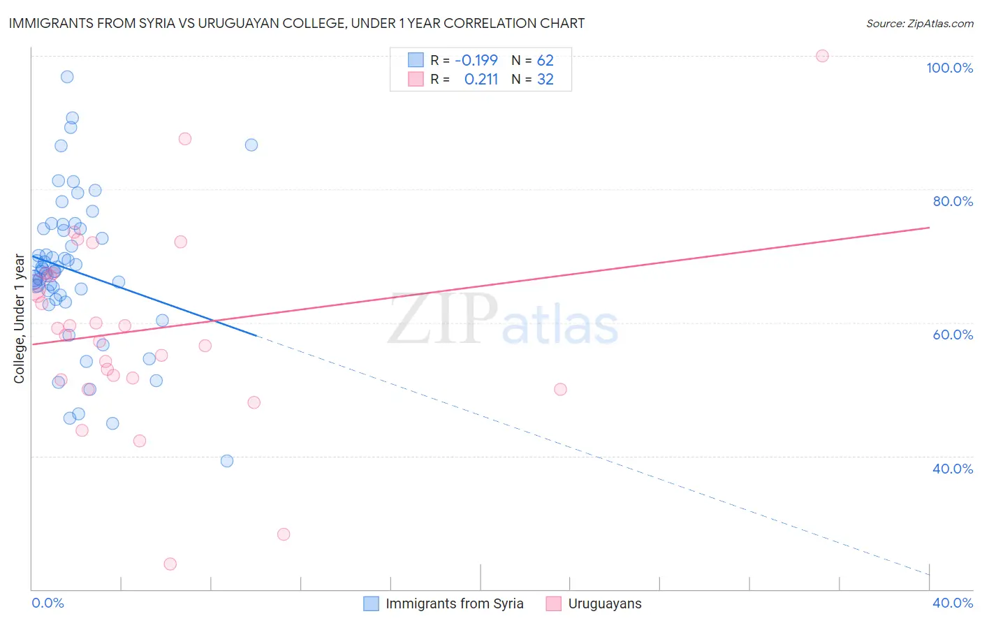 Immigrants from Syria vs Uruguayan College, Under 1 year