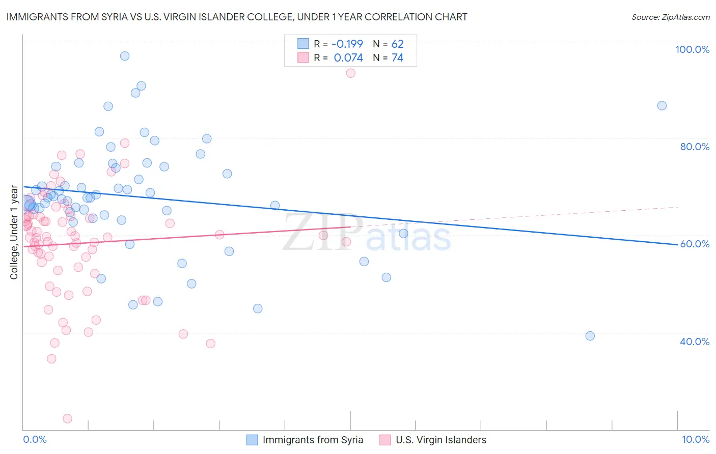 Immigrants from Syria vs U.S. Virgin Islander College, Under 1 year