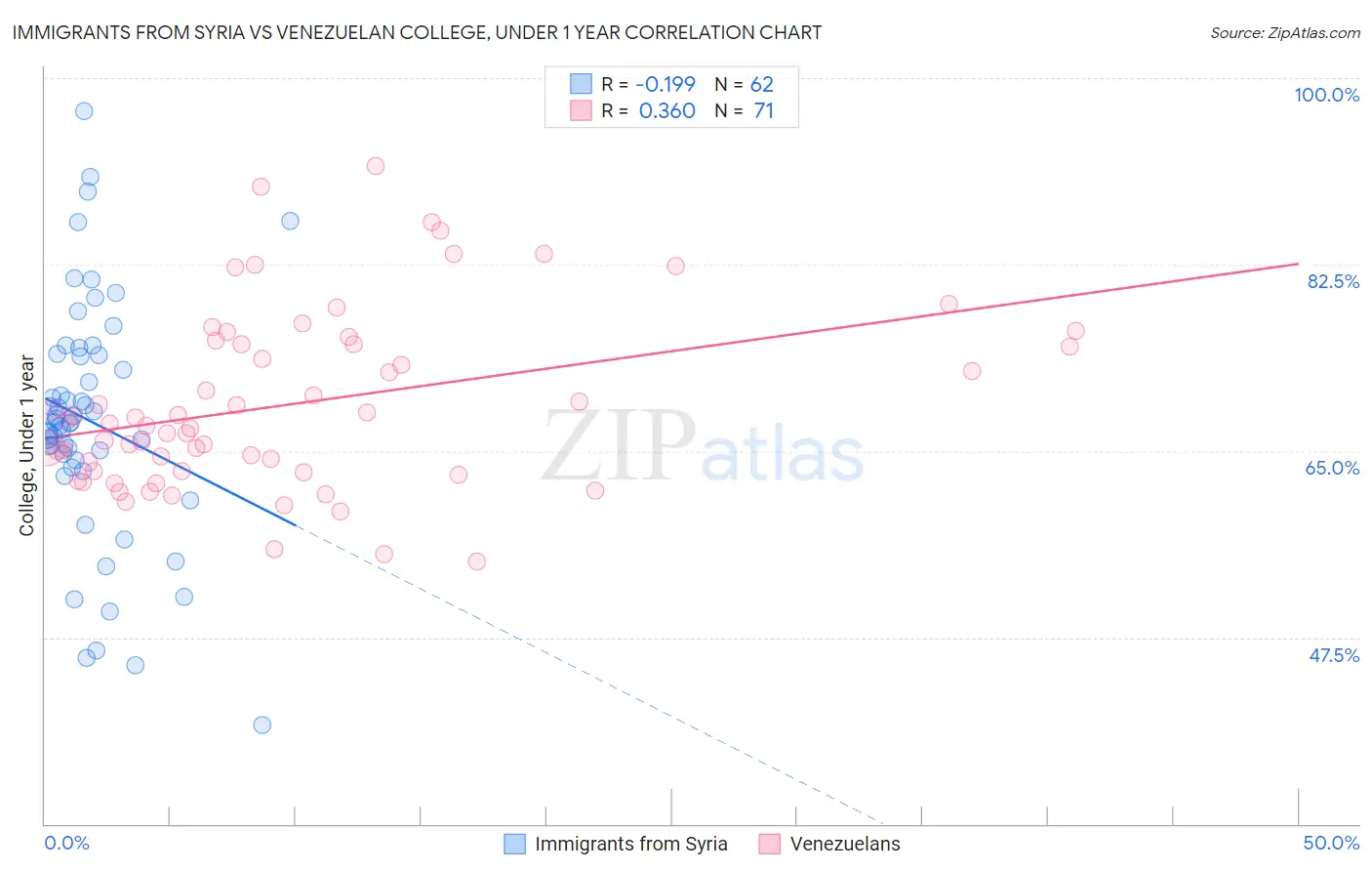 Immigrants from Syria vs Venezuelan College, Under 1 year