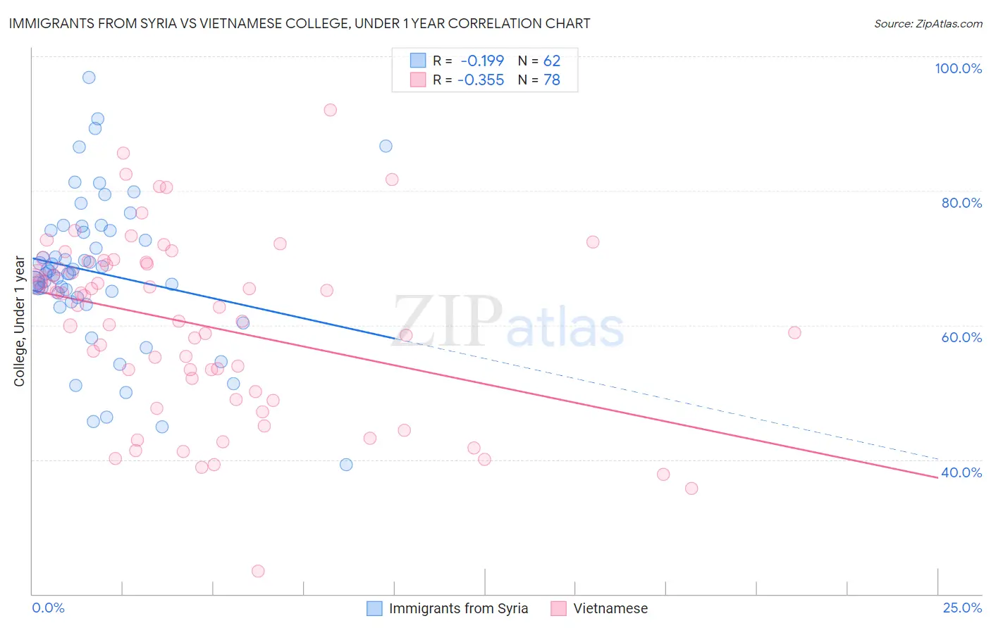 Immigrants from Syria vs Vietnamese College, Under 1 year