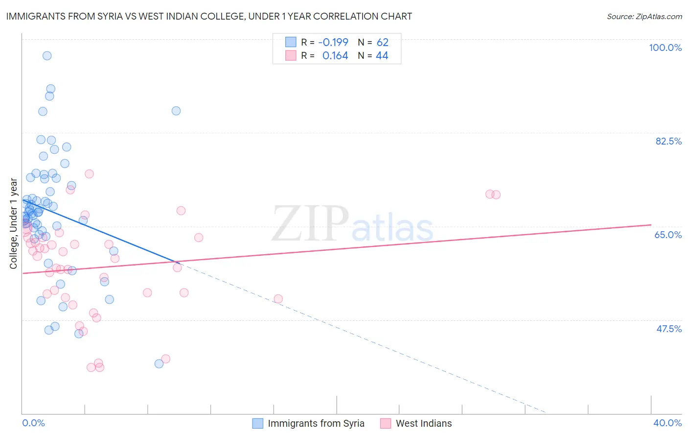 Immigrants from Syria vs West Indian College, Under 1 year