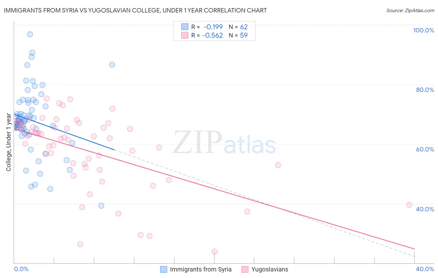 Immigrants from Syria vs Yugoslavian College, Under 1 year