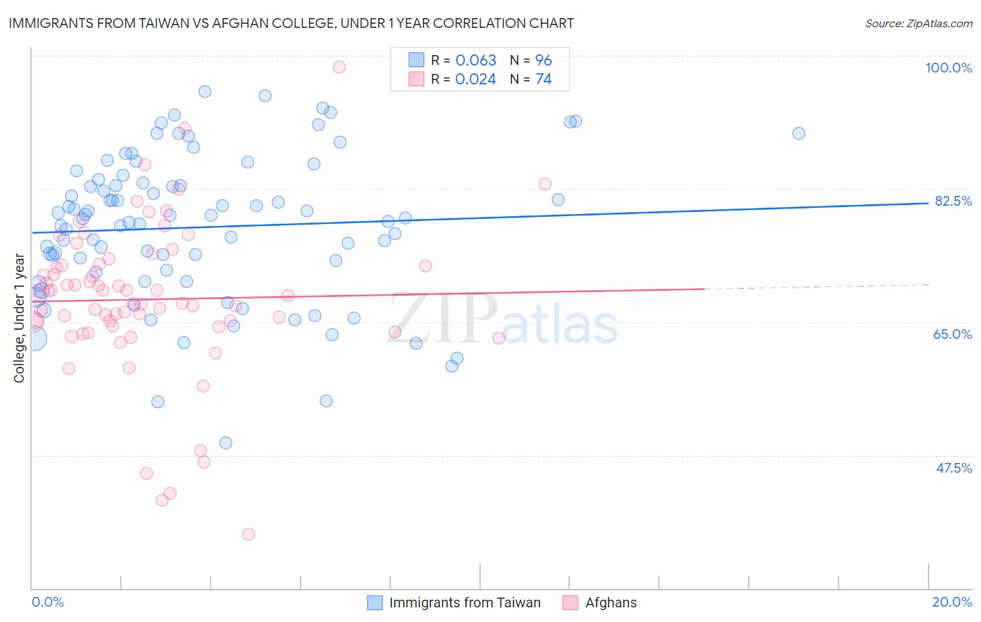 Immigrants from Taiwan vs Afghan College, Under 1 year