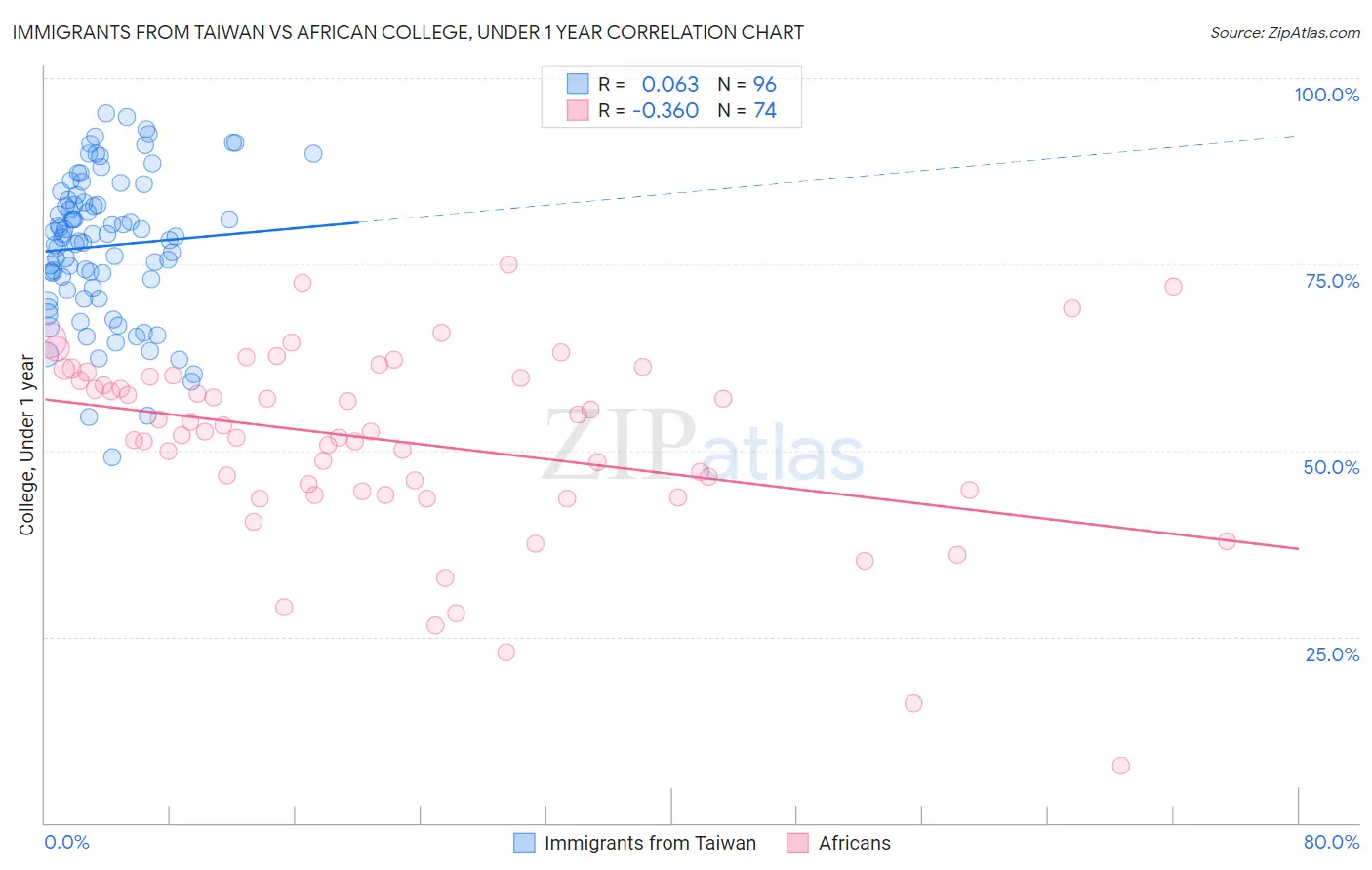 Immigrants from Taiwan vs African College, Under 1 year