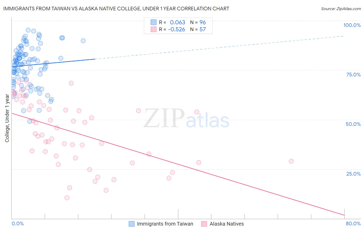 Immigrants from Taiwan vs Alaska Native College, Under 1 year