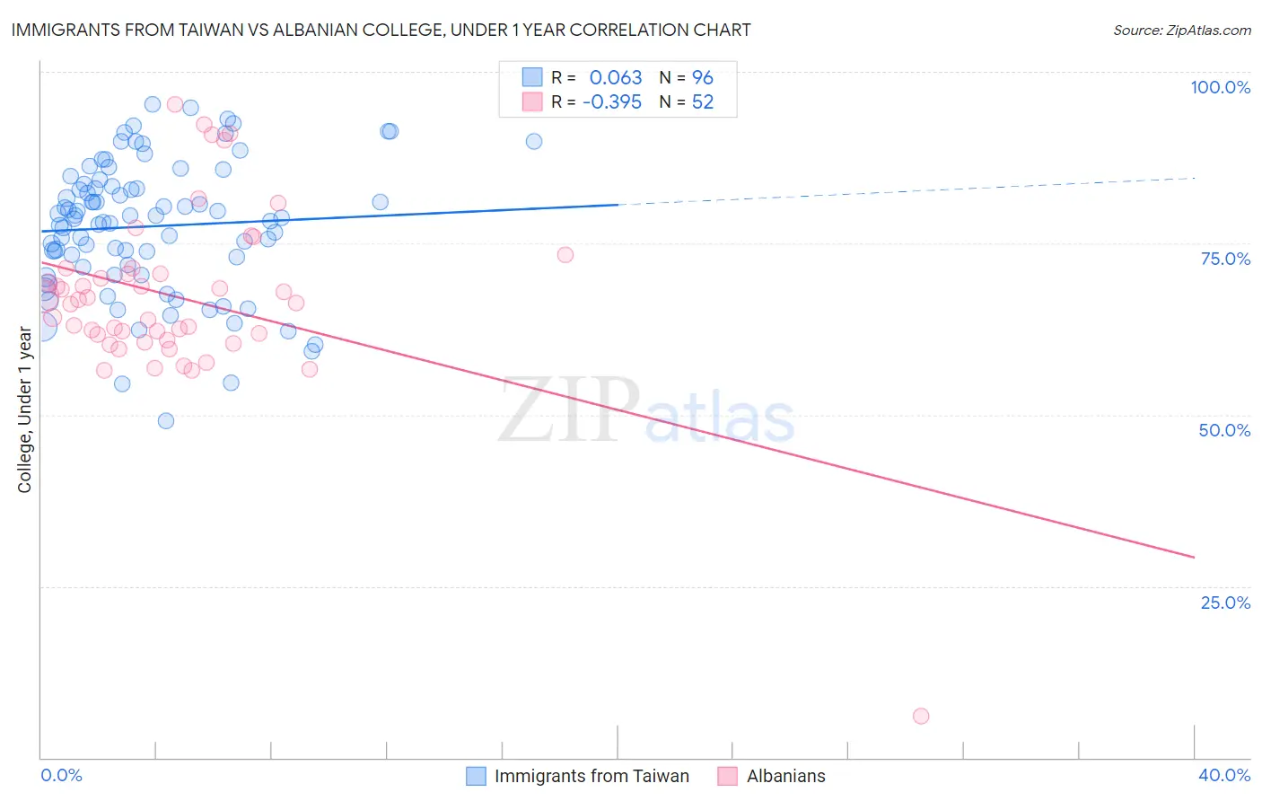 Immigrants from Taiwan vs Albanian College, Under 1 year