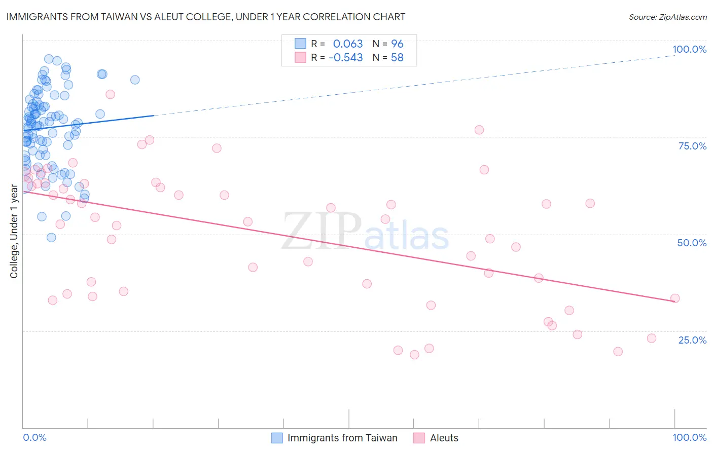 Immigrants from Taiwan vs Aleut College, Under 1 year