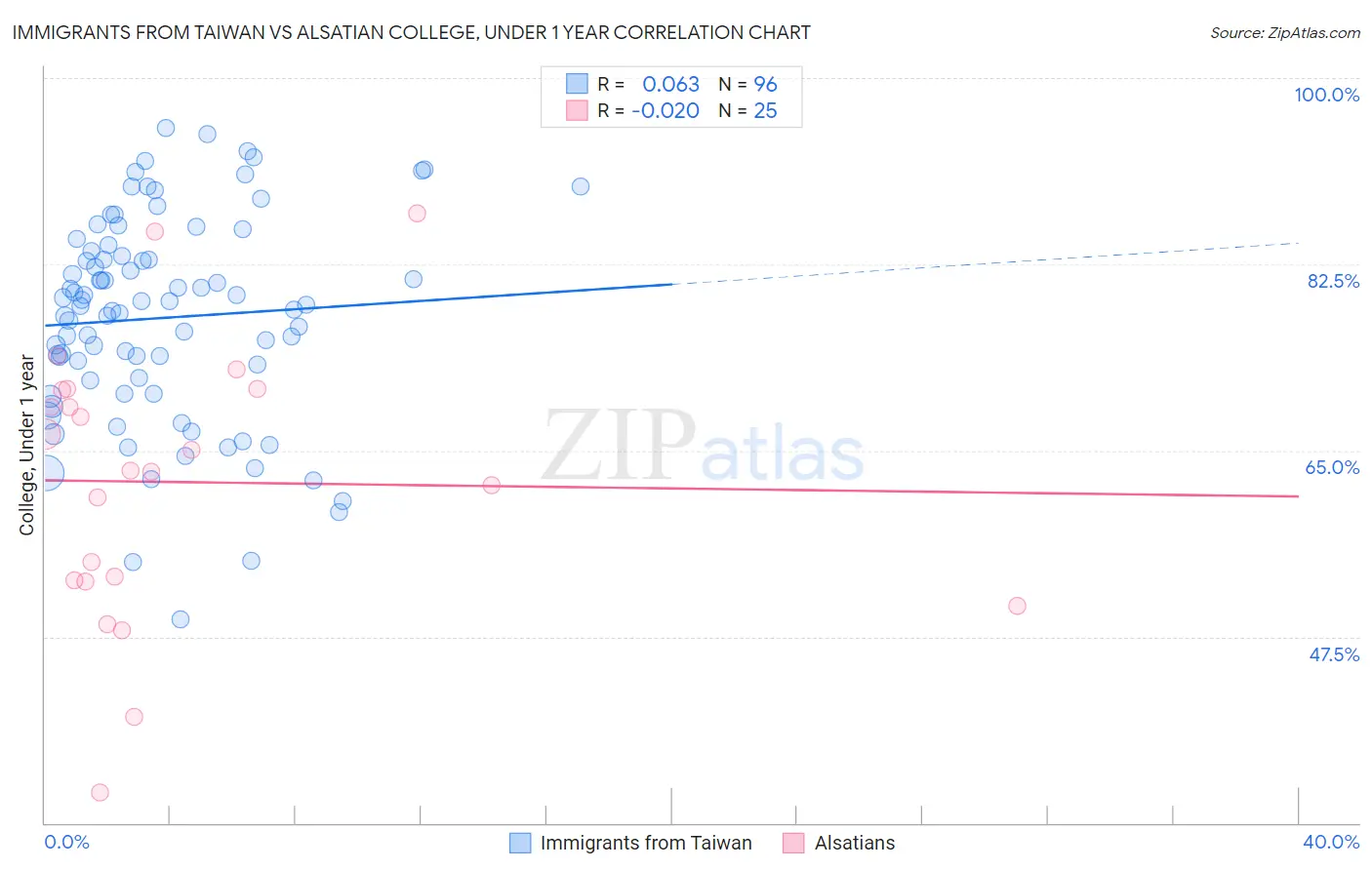 Immigrants from Taiwan vs Alsatian College, Under 1 year
