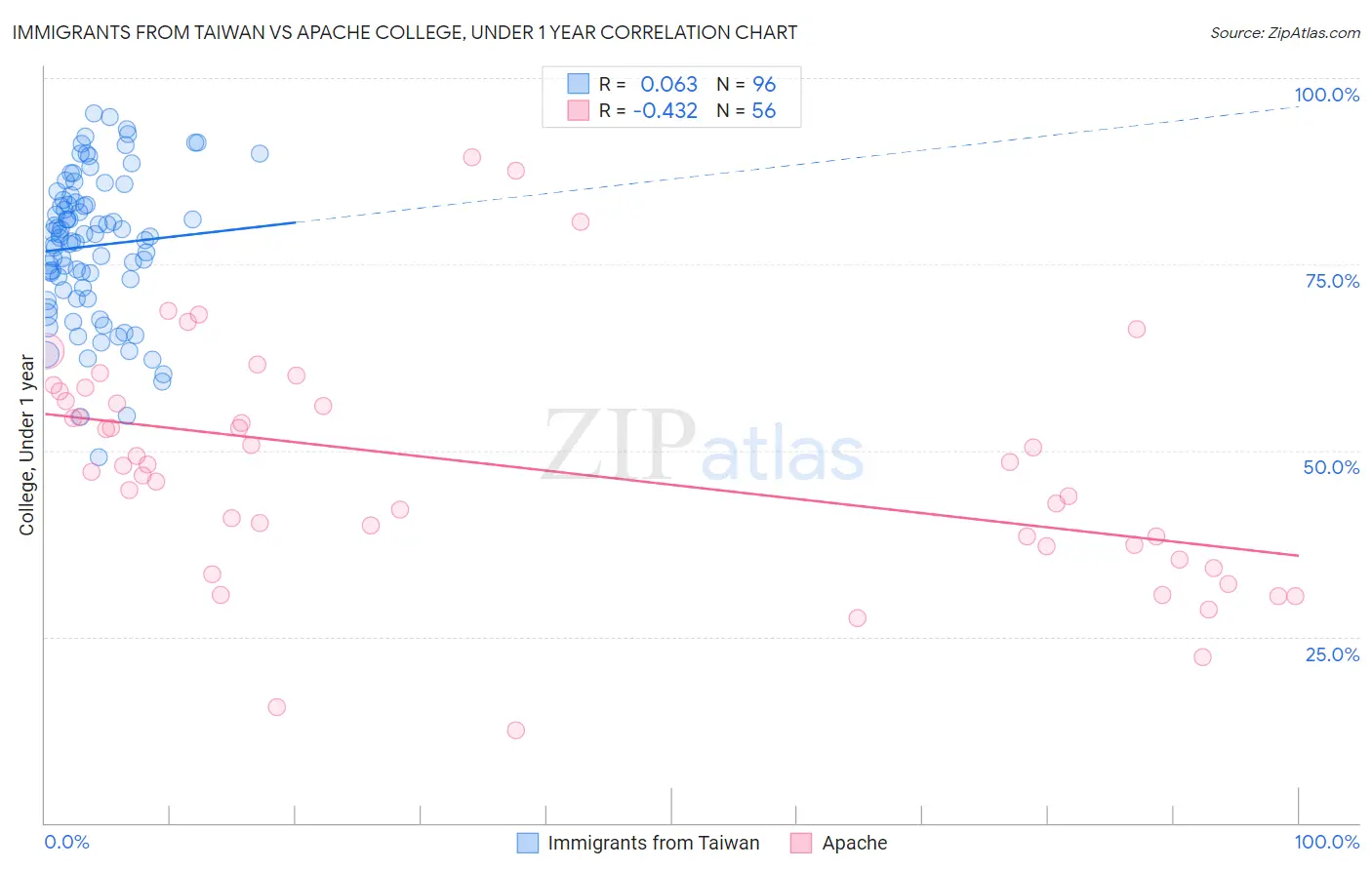 Immigrants from Taiwan vs Apache College, Under 1 year