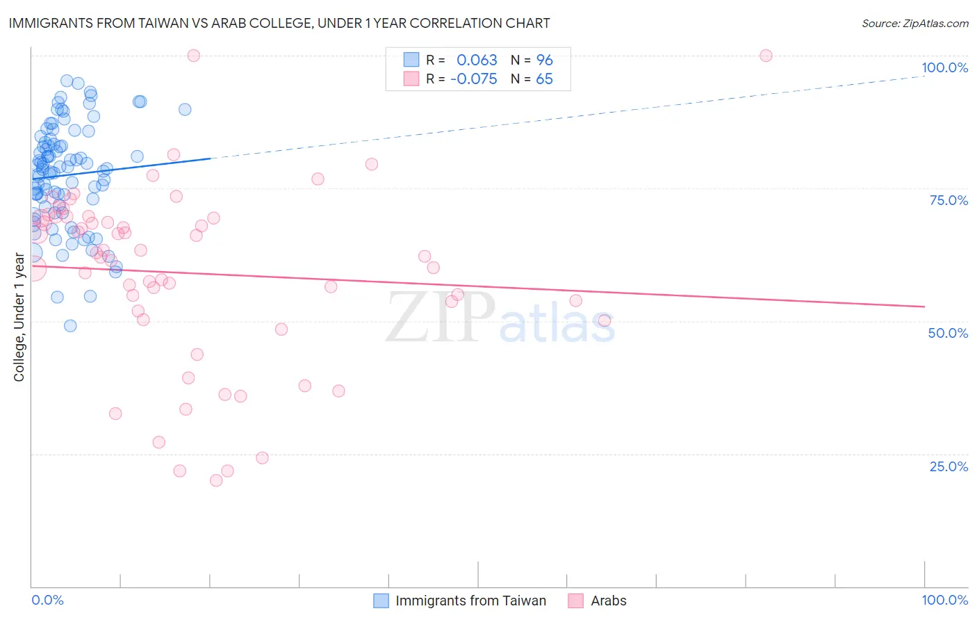 Immigrants from Taiwan vs Arab College, Under 1 year