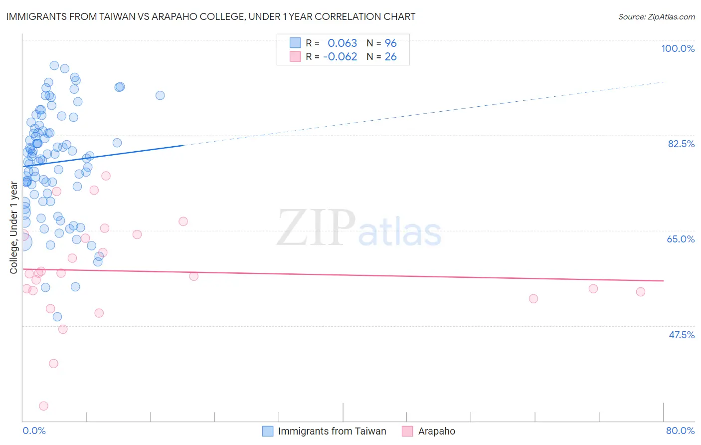 Immigrants from Taiwan vs Arapaho College, Under 1 year