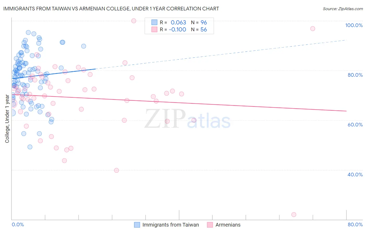 Immigrants from Taiwan vs Armenian College, Under 1 year