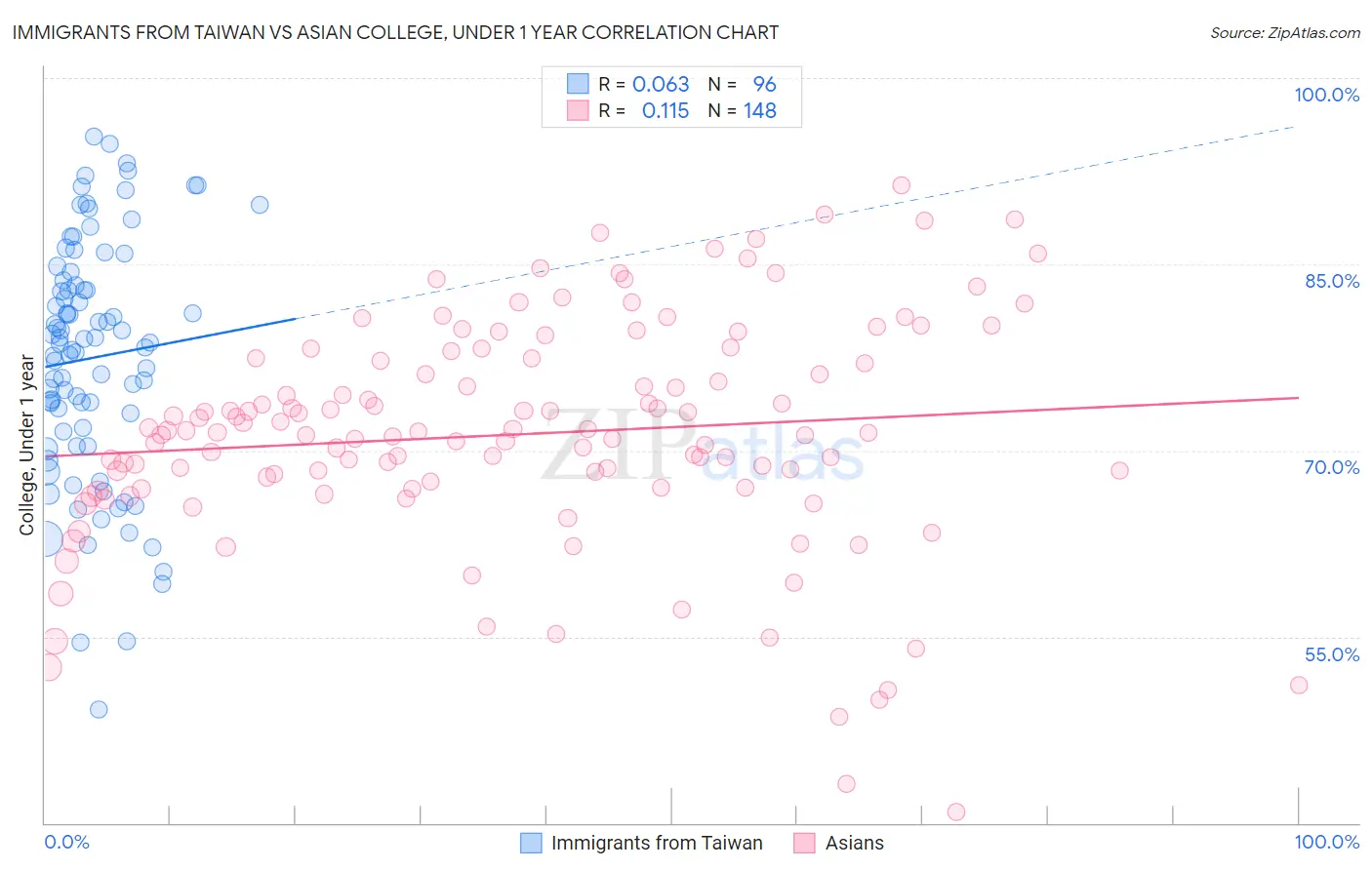 Immigrants from Taiwan vs Asian College, Under 1 year