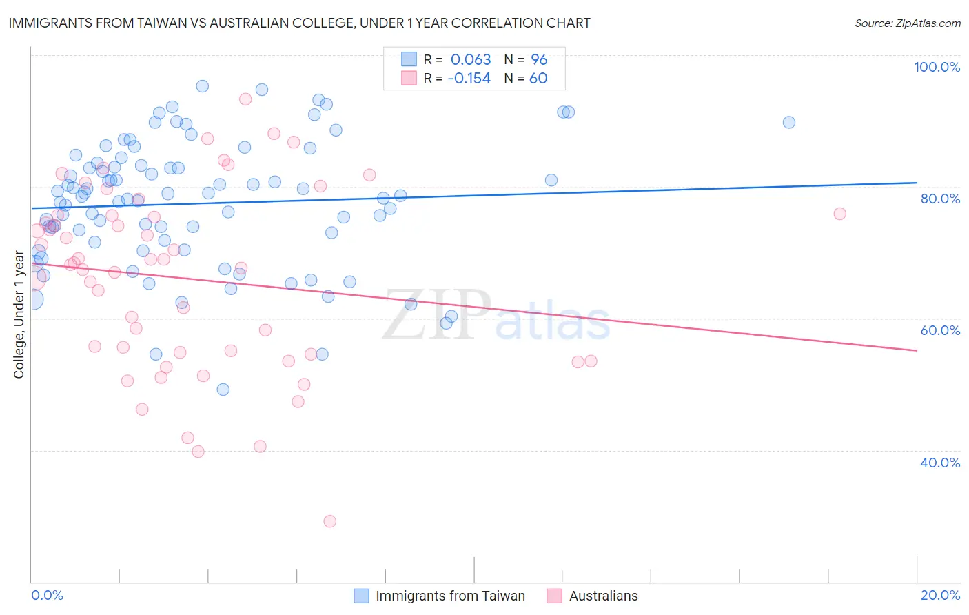 Immigrants from Taiwan vs Australian College, Under 1 year