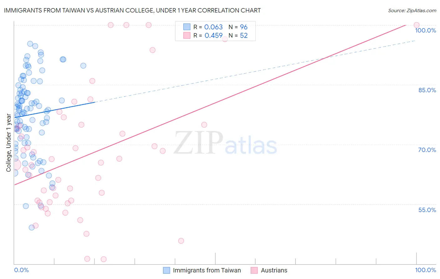 Immigrants from Taiwan vs Austrian College, Under 1 year