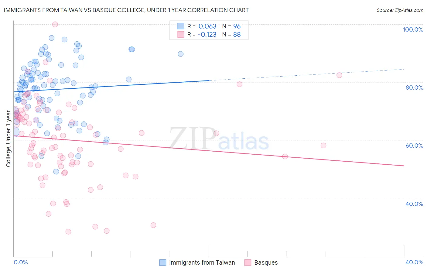 Immigrants from Taiwan vs Basque College, Under 1 year