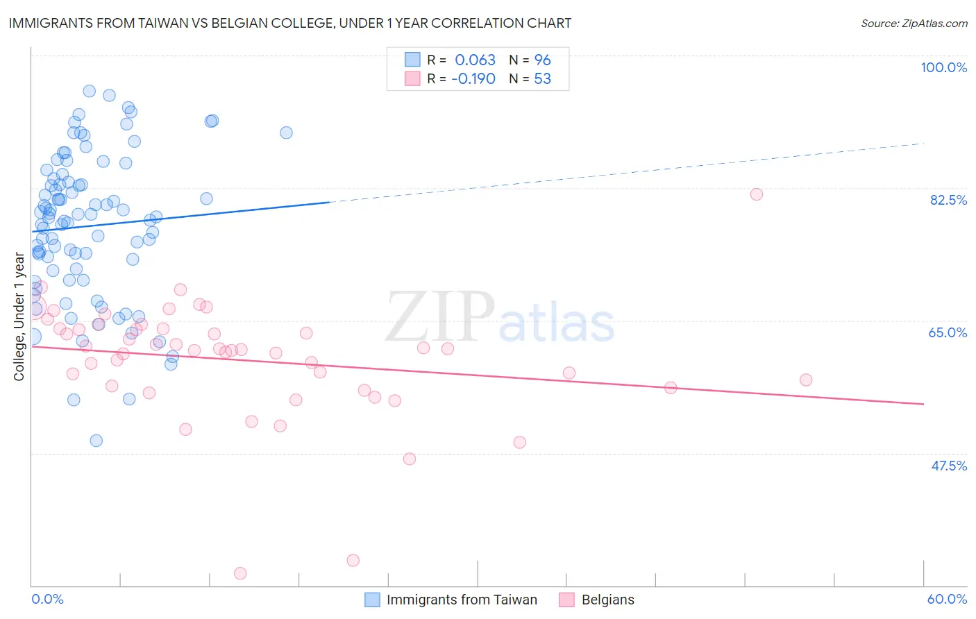 Immigrants from Taiwan vs Belgian College, Under 1 year