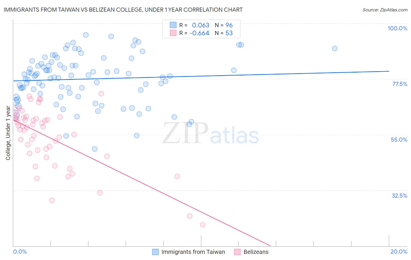 Immigrants from Taiwan vs Belizean College, Under 1 year