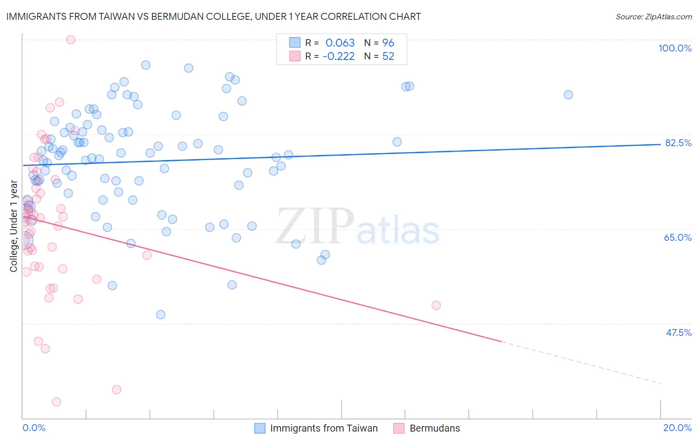 Immigrants from Taiwan vs Bermudan College, Under 1 year