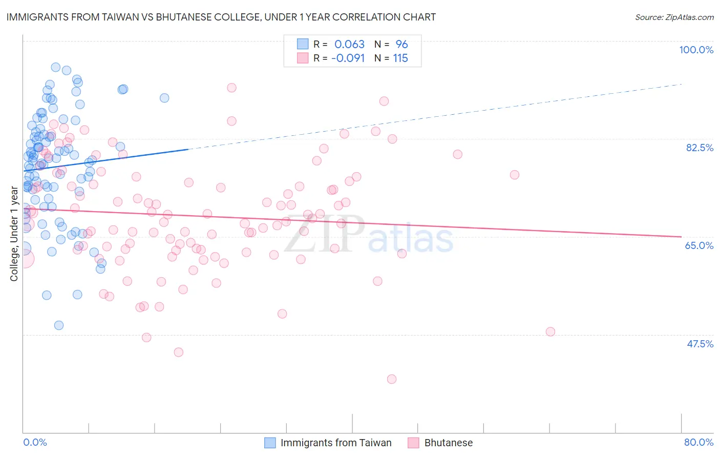 Immigrants from Taiwan vs Bhutanese College, Under 1 year