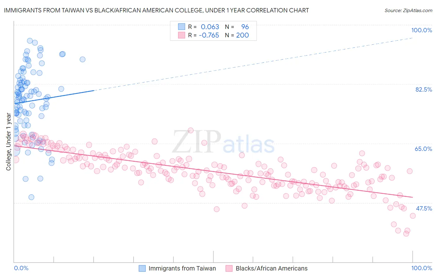 Immigrants from Taiwan vs Black/African American College, Under 1 year