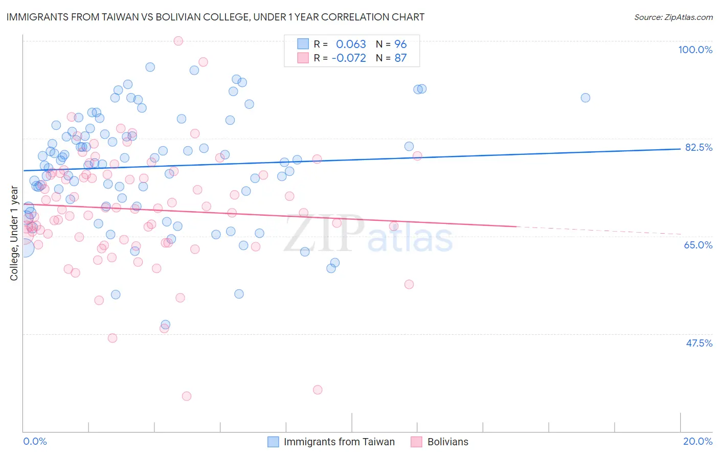 Immigrants from Taiwan vs Bolivian College, Under 1 year