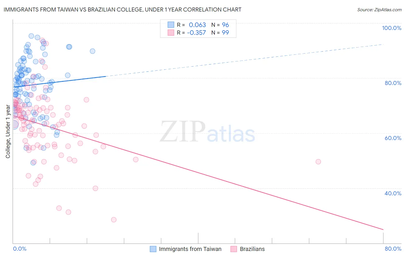 Immigrants from Taiwan vs Brazilian College, Under 1 year