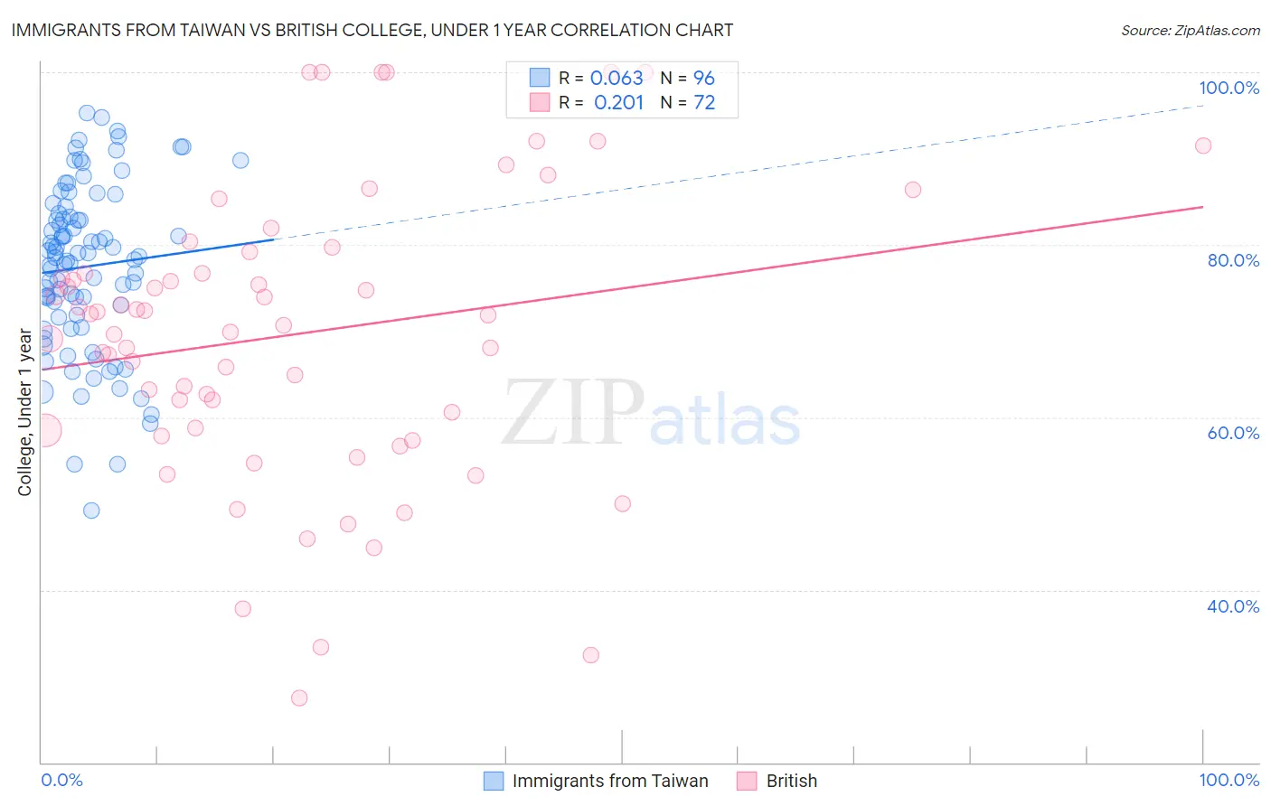 Immigrants from Taiwan vs British College, Under 1 year