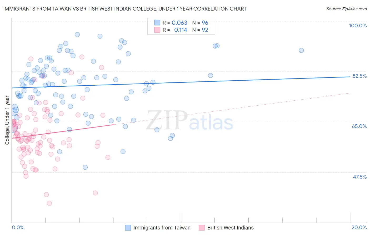 Immigrants from Taiwan vs British West Indian College, Under 1 year