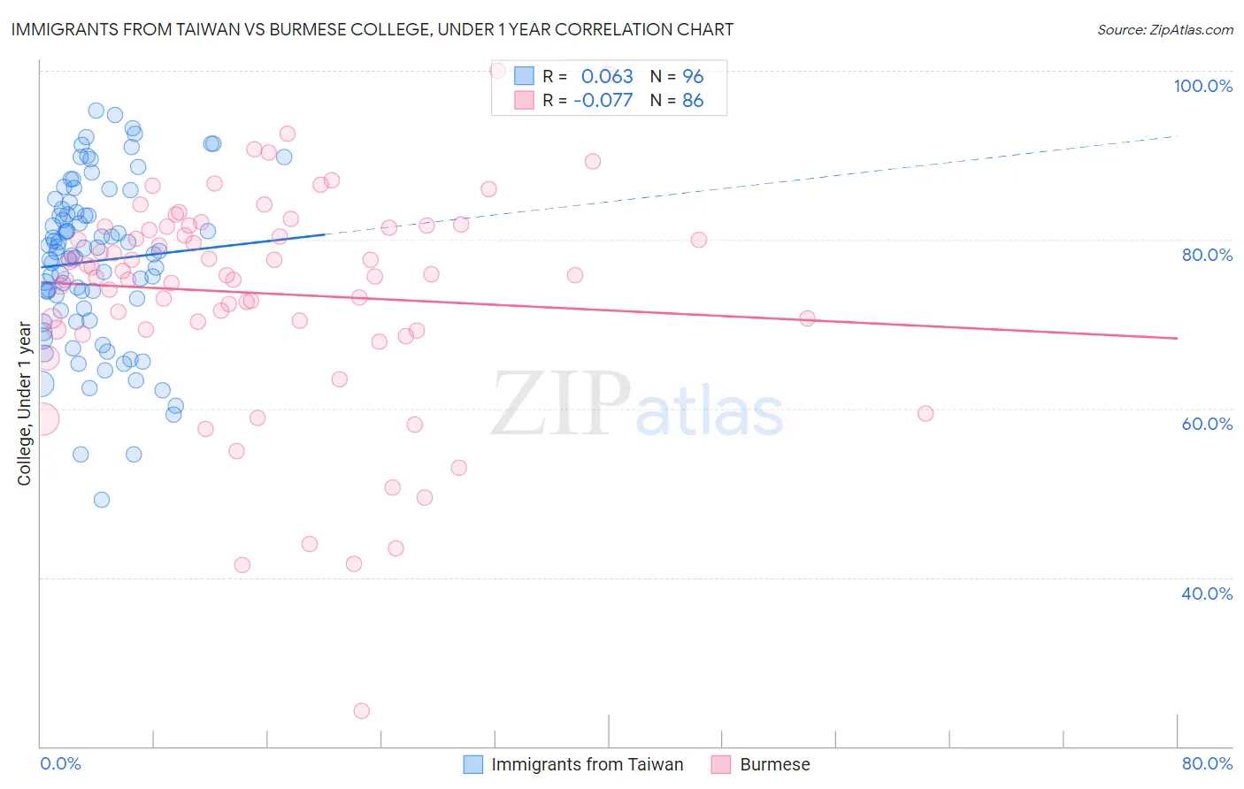 Immigrants from Taiwan vs Burmese College, Under 1 year