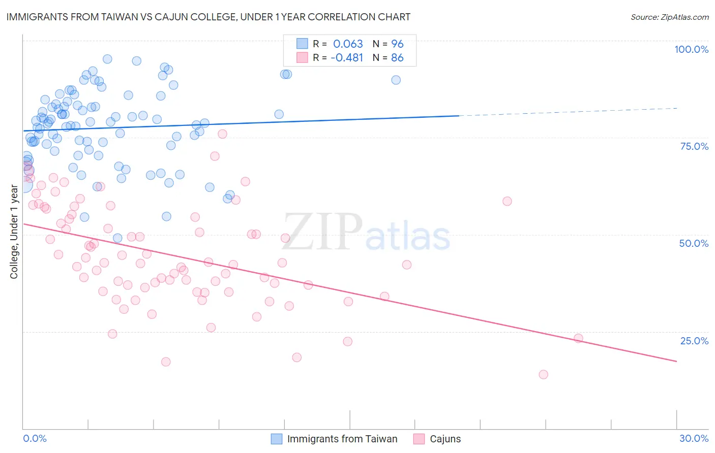 Immigrants from Taiwan vs Cajun College, Under 1 year