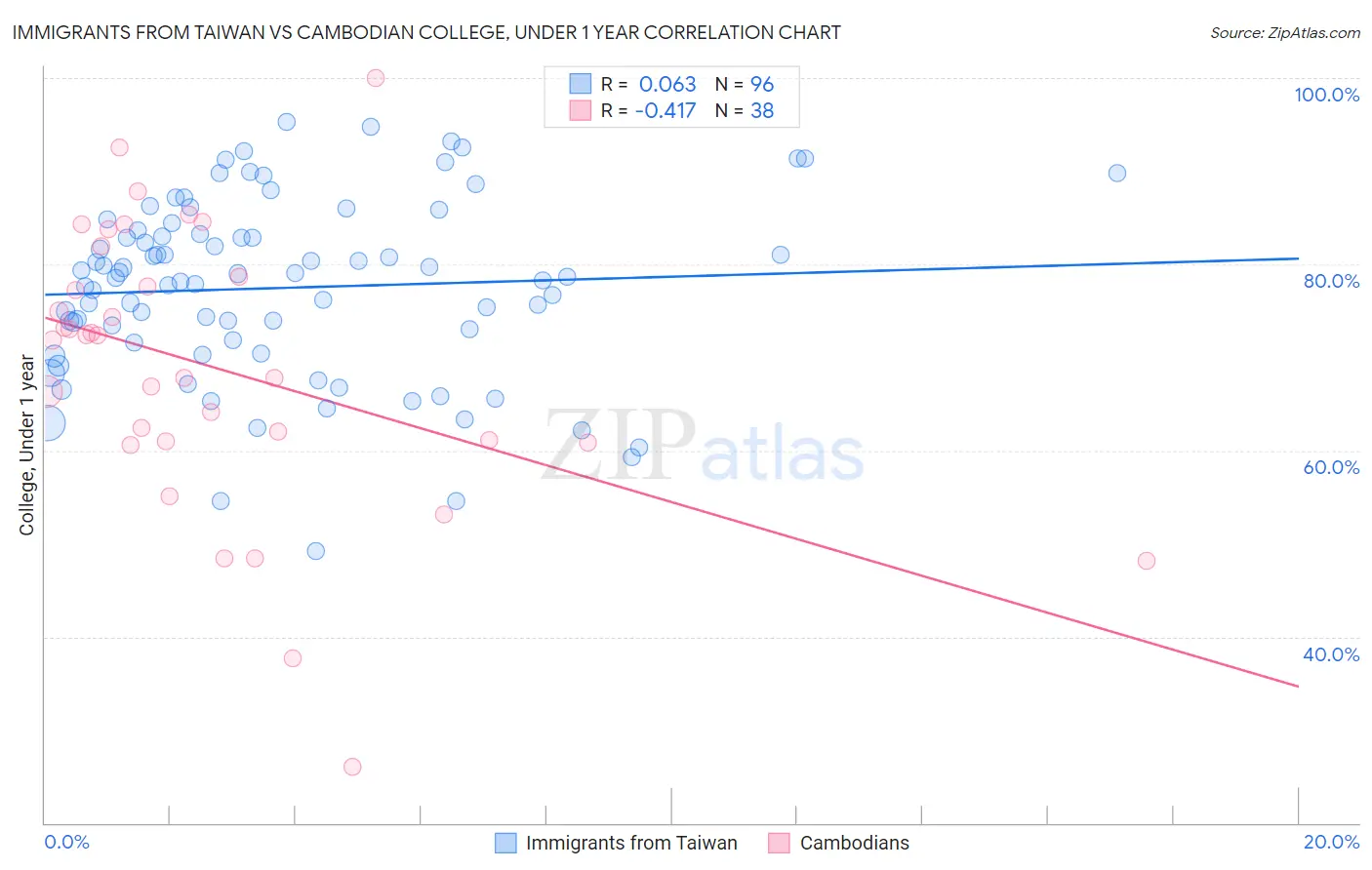 Immigrants from Taiwan vs Cambodian College, Under 1 year