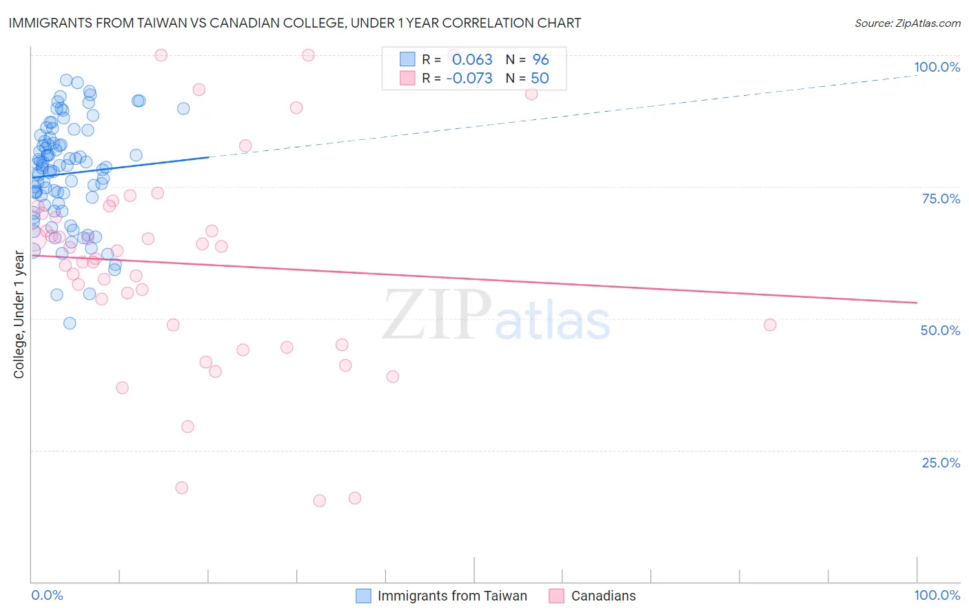 Immigrants from Taiwan vs Canadian College, Under 1 year